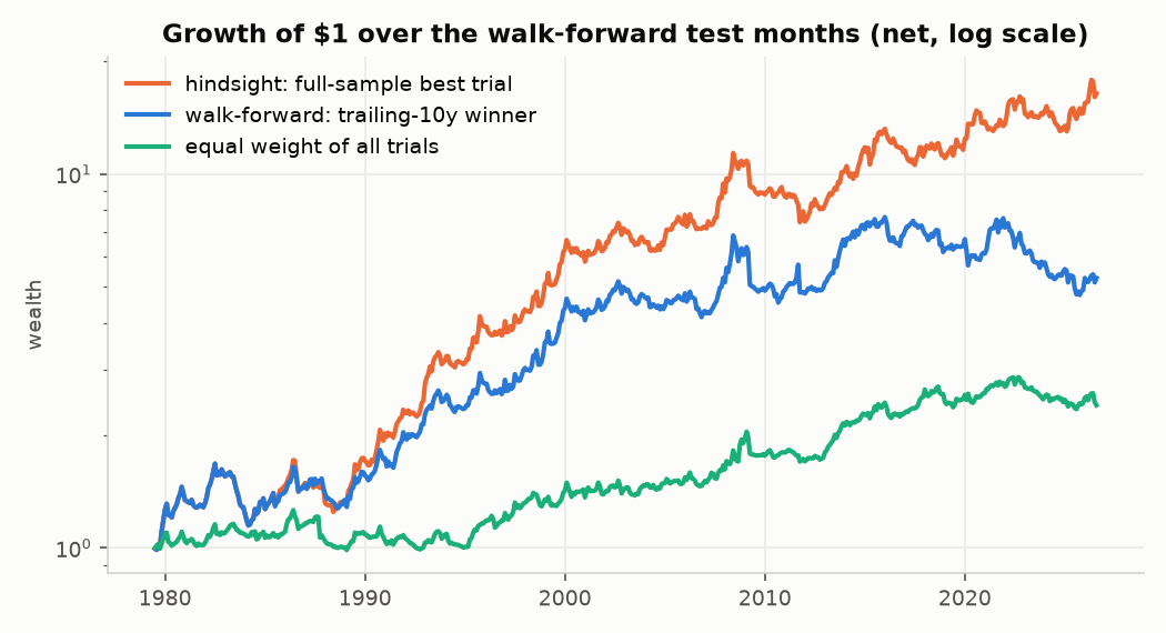 Growth of $1 over the walk-forward test months.