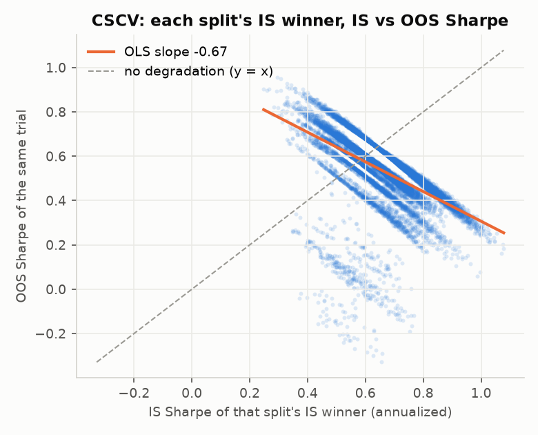 CSCV: in-sample Sharpe of each split's in-sample winner vs its out-of-sample Sharpe (the winner changes from split to split).
