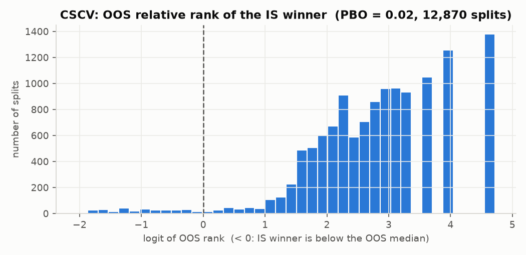 Logit of the out-of-sample rank of the in-sample winner across CSCV splits.