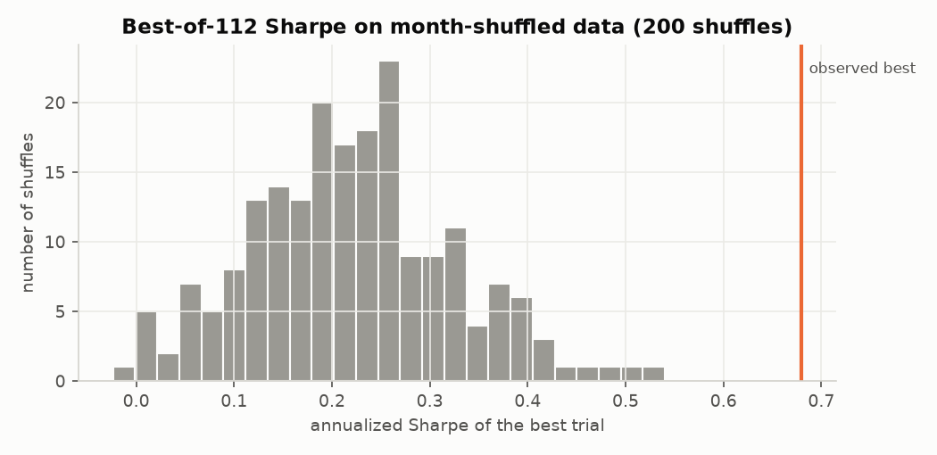 Best-of-grid Sharpe on month-shuffled data vs the observed best.