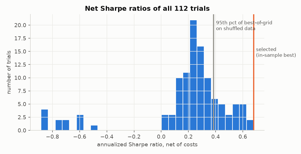 Distribution of net Sharpe ratios across the grid.